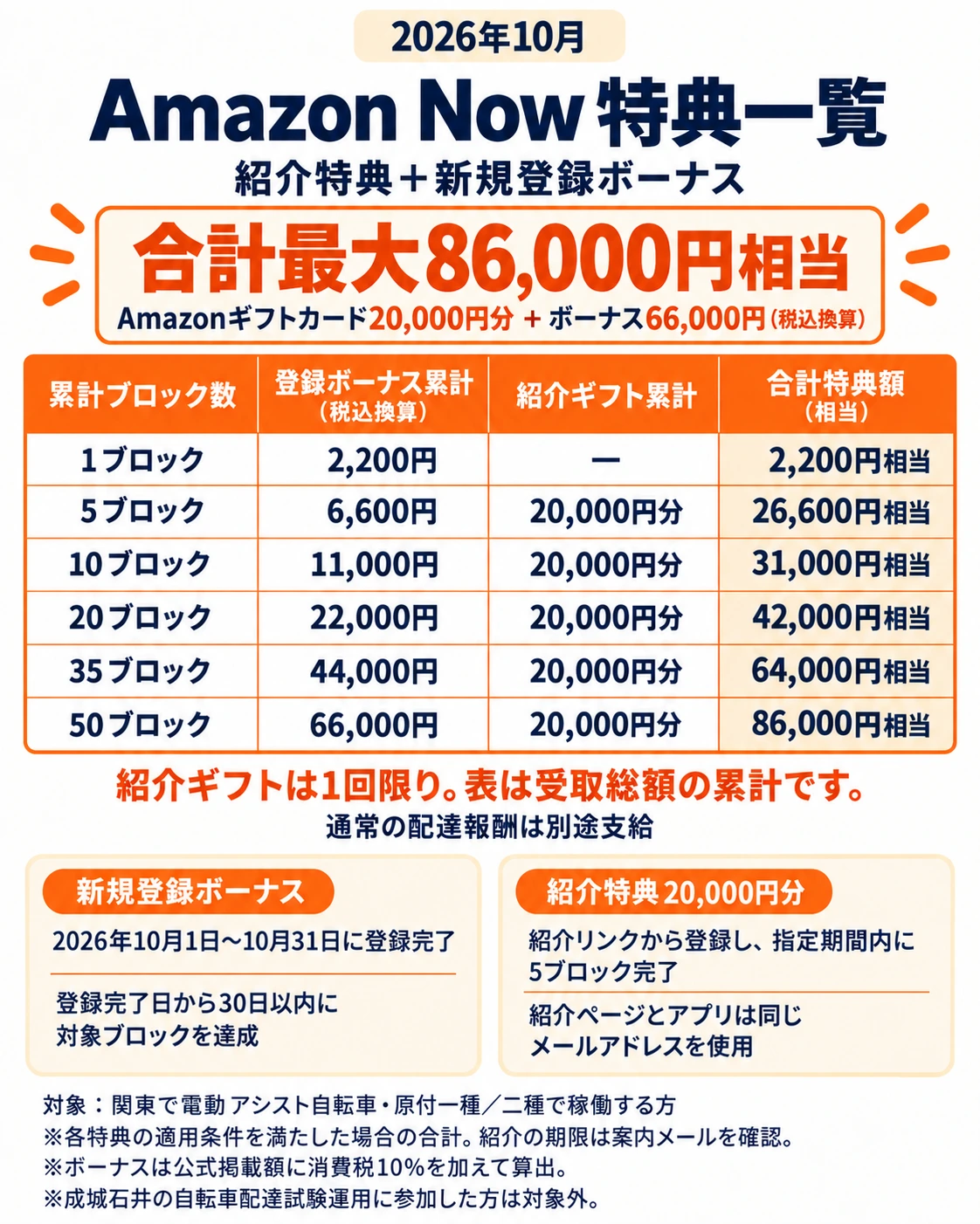 2026年10月のAmazon Now特典一覧。紹介ギフト20,000円分と新規登録ボーナス最大66,000円(税込換算)で合計最大86,000円相当。5ブロック時点では26,600円相当。